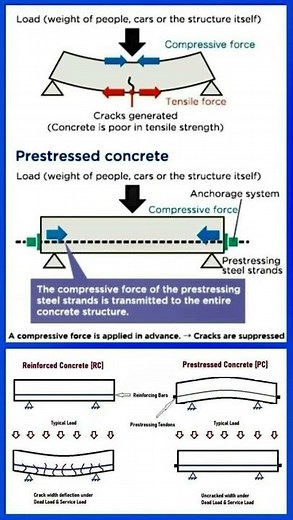 #Prestressed #Concrete | #Shorts #Construction #CivilEngineering