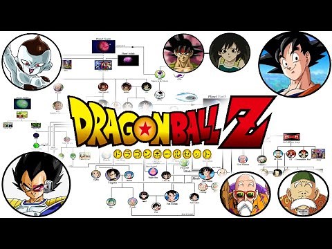 Dragon Ball Family Tree - The Greatest Goku family tree