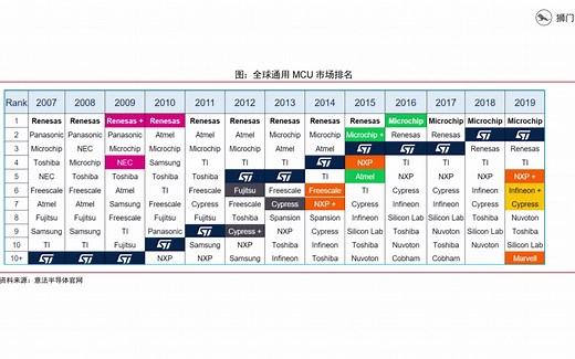 一组图表看懂，汽车电子控制单元核心部件—车载MCU市场