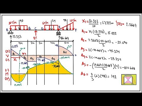SHEAR FORCE AND BENDING MOMENT DIAGRAMS - METHOD OF AREAS