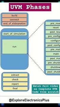 UVM Phases a quick understanding for Beginners| UVM testbench example #uvm #coding #technology #vlsi