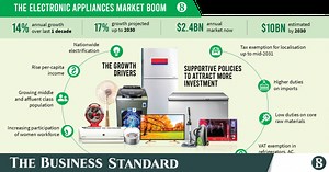 Home appliance market set to grow to $10bn