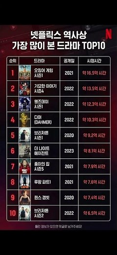 [넷플릭스] 전세계가 미친 듯이 본 드라마역대 시청시간 TOP10#넷플릭스 #넷플릭스드라마 #오징어게임 #스트리밍 #드라마랭킹