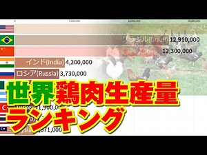 世界・鶏肉生産量ランキング Chicken meat production by country