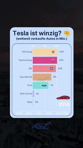 Wer verkauft die meisten Autos?
