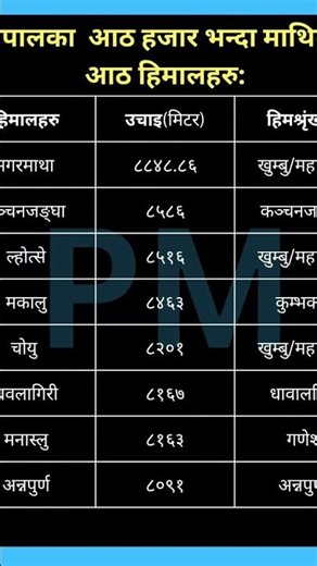 Highest peak of the world 🌎#gk #loksewa