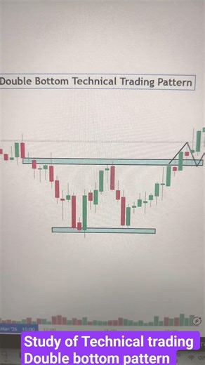 Study of Double bottom pattern