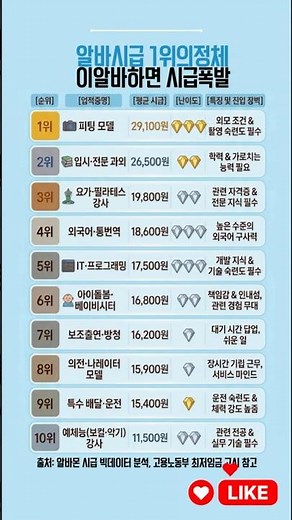 알바몬·알바천국 데이터로 본 최고 시급 알바 TOP10을 정리했습니다 💰