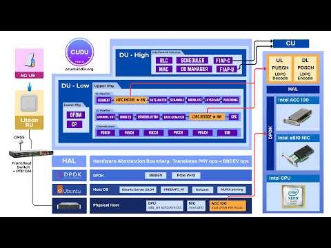 OCUDU : Offloading LDPC in PDSCH & PUSCH to Accelerators