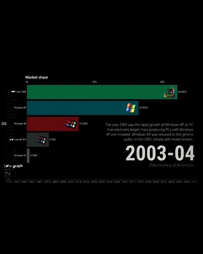 Windows XP and Windows 7 Market share