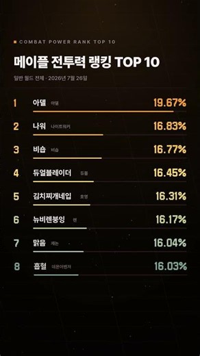 메이플 전투력 랭킹 TOP 10 직업 분포 (랭커는 뭘 키우나) #메이플 #메이플스토리 #메이플랭킹 #maplestory #피시방