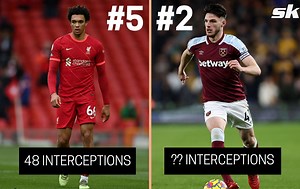 5 players with the most interceptions in the Premier League this season (2021-22)
