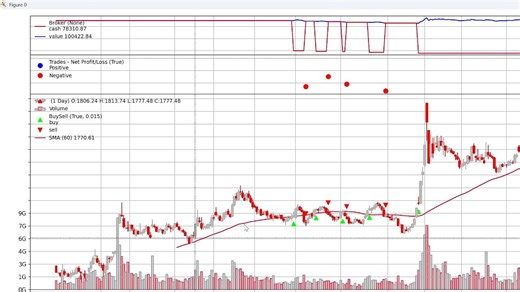 [完全免费]akshare backtrader回测框架（Python单均线策略）既然双均线不行，单均线可以吗？