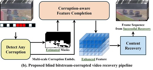 Towards Blind Bitstream-corrupted Video Recovery: A Visual Foundation Model-driven Framework | Proceedings of the 33rd ACM International Conference on Multimedia