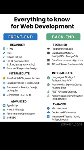 Everything in Web development #webdevelopment #frontenddevelopment #javascript #html #css #htmlcss