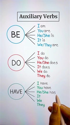 Auxiliary Verbs - Be/Do/Have 🔤✨ . . . #auxiliary #verbs #fypシ #education #englishteacher #englishgrammar | Tushar Ghosh