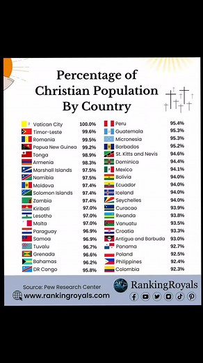 Countries with the Highest Christian Population Percentage