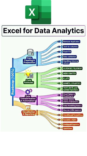 Excel For Data Analytics | TheGkTech |#excel #roadmap2025
