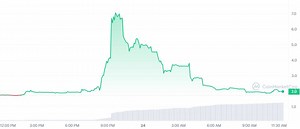 Unrelated BASE Token Jumped 250% After Coinbase Starts Layer 2 Network Base