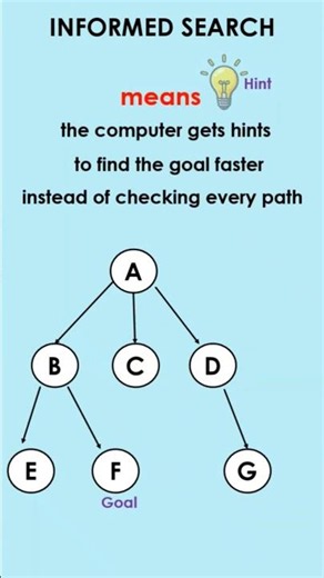 The Smart Trick Behind A* Search Algorithm Informed Search & A* Algorithm Explained Simply #shorts