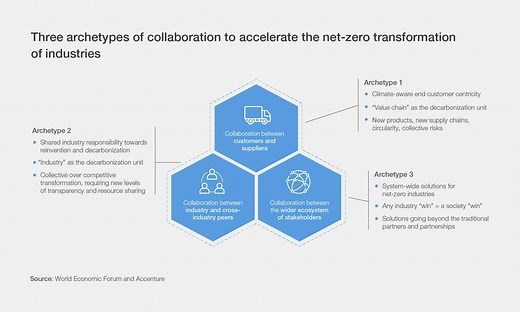6 key insights into accelerating the energy transition