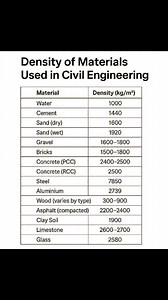 34K views · 218 reactions | Density of Materials Used in Civil Engineering #DensityOfMaterials #MaterialDensity #CivilEngineering #BuildingMaterials #ConstructionMaterials #EngineeringMaterials #ConcreteDensity #SteelDensity | Civil Engineers Help | Facebook