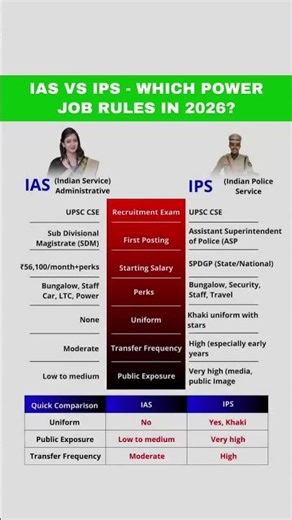 IAS vs IPS: Who Holds the REAL Power in 2026? 🇮🇳🔥 #Shorts #upsc #iasvsips