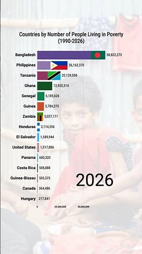 Countries Ranked by Extreme Poverty Levels #country #ranking #geography
