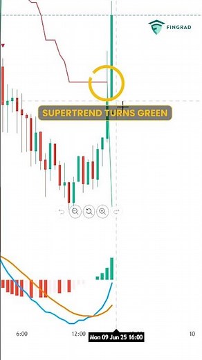 Supertrend + MACD Indicator Strategy | Intraday Trading Guide