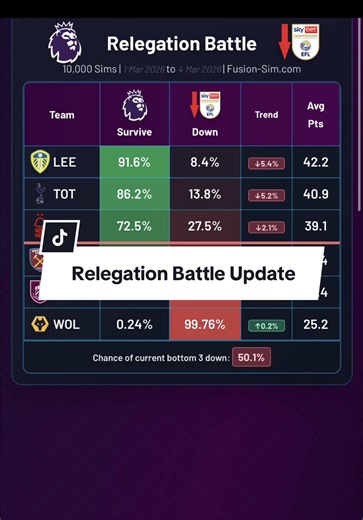 Who will be relegated from the Premier League after 10,000 simulations of all remaining games, it actually might be happening for Tottenham as everything went against them tonight! As of 4th Mar 2026. #footballtiktok #premierleague #epl #prem #relegation