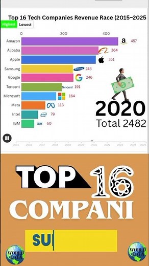 Top 16 Tech Companies Revenue Race (2015–2025)