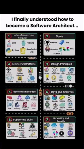 Roadmap to become a Software Architect in 2026 #SoftwareArchitect #ArchitectureRoadmap #SystemDesign