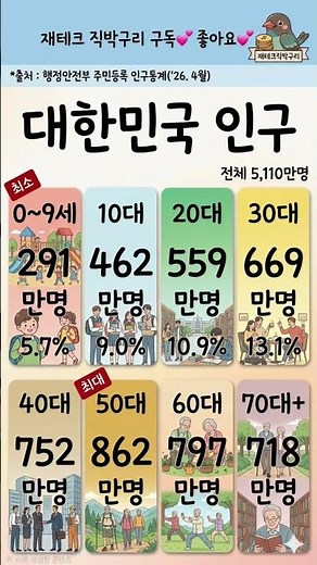 2026년 최신 대한민국 인구 성적표! 50대 최대 vs 0세~9세 최소, 충격적인 현재 상황 📊