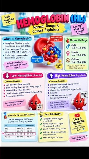 Low Hemoglobin? 🩸 Normal Hb Range & Causes Explained | CBC Test #Shorts