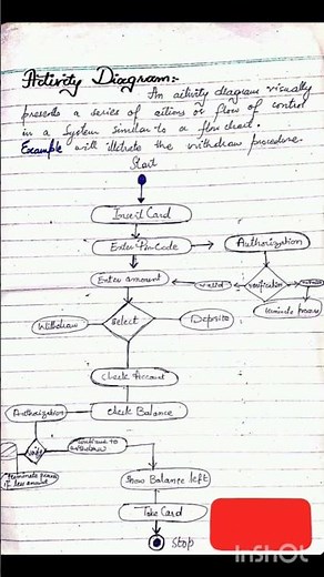 what is activity diagram? #softwareengineer #education #learning