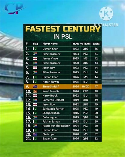 Fastest Century in PSL History #cricketpunch #cricket #psl2026 #shortsfeed #yt #psl #ytshorts