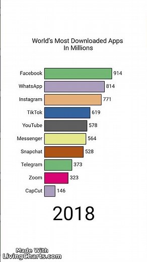 Most Downloaded Apps Every Year (2010–2024)