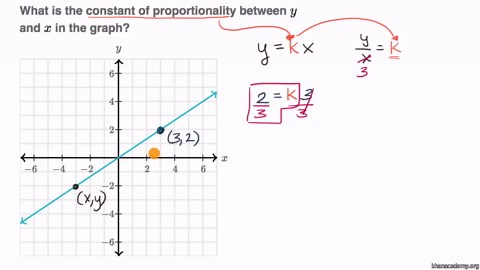 Identifying constant of proportionality graphically