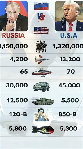 Russia vs USA Who is best 🤔🤔. #viral #explore #trending #usa #russia #viralposts