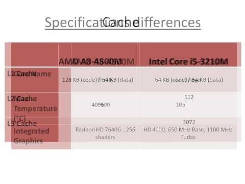 AMD A8-4500M Vs Intel Core i5-3210M