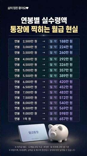 연봉 3천·5천·1억, 통장엔 얼마 찍힐까? 실수령액 총정리