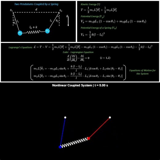 Dynamics Analysis of Two Pendulums Coupled by a Spring in MATLAB
