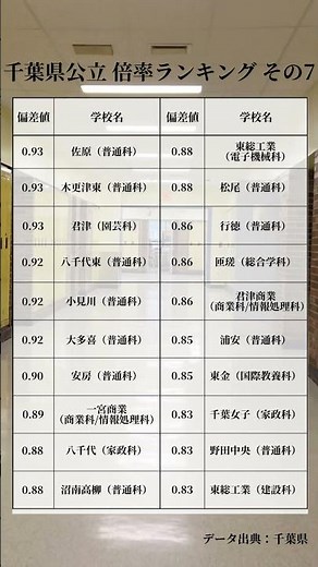 【保存推奨】千葉県公立高校 倍率ランキング その7 #中3 #勉強 #千葉受験