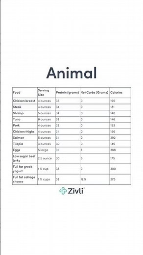 24 High Protein Foods List (Plant-Based and Animal-Based Proteins)