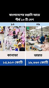82K views · 461 reactions | বাংলাদেশের রপ্তানি আয়ে শীর্ষ ১০ টি দেশ #রপ্তানি #export #আমদানি #import #আমেরিকা #ভারত | Data Comparison Bd | Facebook