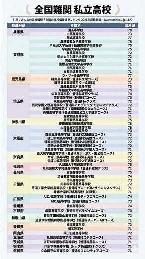 全国難関私立高校 #勉強垢 引用：みんなの高校情報「全国の高校偏差値ランキング 2026年度最新版」(www.minkou.jp) より