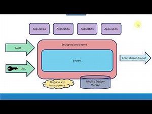 HashiCorp Vault Introduction - Video 1