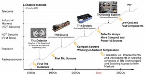 Terahertz technology breakthroughs enabling Next Generation  Military Communications and Radars - International Defense Security & Technology