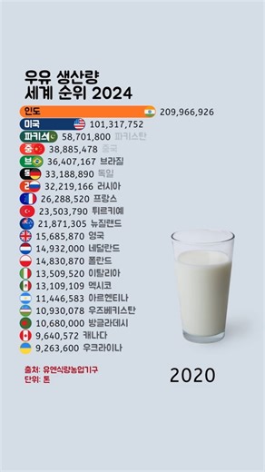 우유 생산량 국가별 순위 (2024)