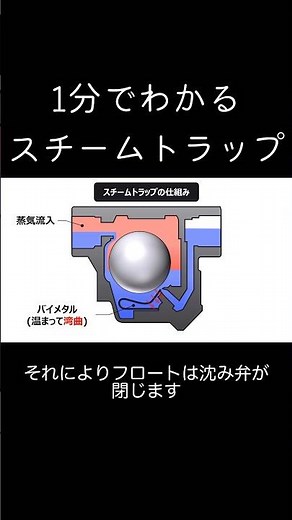 1分でわかるスチームトラップ（フロート式）